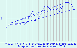 Courbe de tempratures pour Pasvik