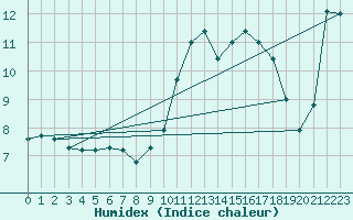 Courbe de l'humidex pour Saint-Igneuc (22)