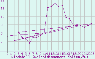 Courbe du refroidissement olien pour Lanvoc (29)