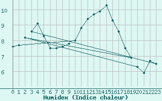 Courbe de l'humidex pour Orange (84)