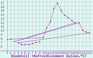 Courbe du refroidissement olien pour Saint-Nazaire-d