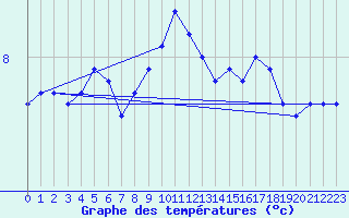 Courbe de tempratures pour Borkum-Flugplatz