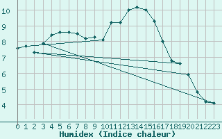 Courbe de l'humidex pour Keswick