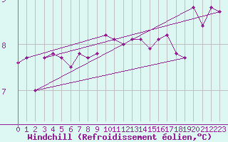 Courbe du refroidissement olien pour Locarno (Sw)