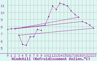 Courbe du refroidissement olien pour Ruffiac (47)