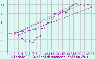 Courbe du refroidissement olien pour la bouée 62163