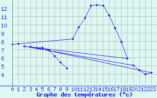 Courbe de tempratures pour Grenoble/agglo Le Versoud (38)