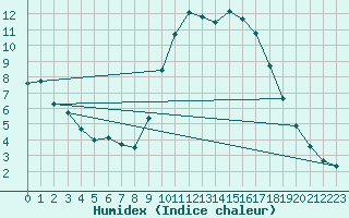 Courbe de l'humidex pour Caen (14)