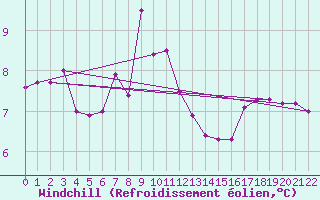 Courbe du refroidissement olien pour Ratece