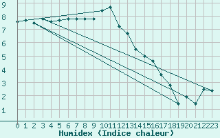 Courbe de l'humidex pour Scampton