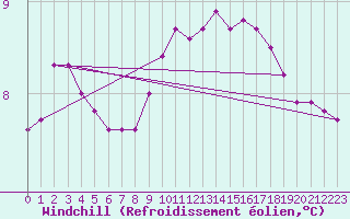 Courbe du refroidissement olien pour Seltz (67)