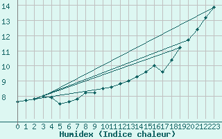 Courbe de l'humidex pour Aix-la-Chapelle (All)