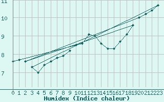 Courbe de l'humidex pour Plymouth (UK)