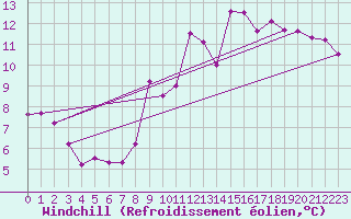 Courbe du refroidissement olien pour Mortagne-sur-Svre (85)