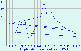 Courbe de tempratures pour Brocken