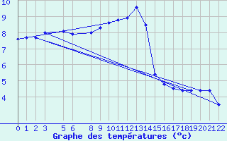 Courbe de tempratures pour Sint Katelijne-waver (Be)