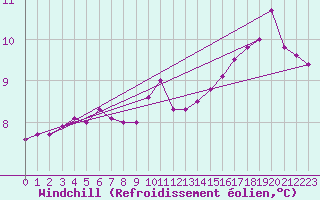 Courbe du refroidissement olien pour Almenches (61)