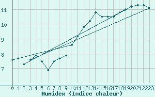 Courbe de l'humidex pour Llerena