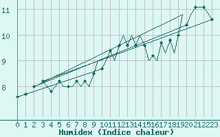 Courbe de l'humidex pour Jersey (UK)