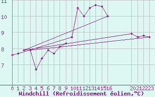 Courbe du refroidissement olien pour Guidel (56)