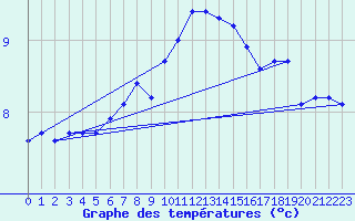 Courbe de tempratures pour Kyritz