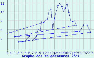 Courbe de tempratures pour Connaught Airport