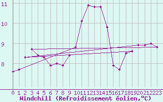 Courbe du refroidissement olien pour Grues (85)