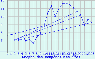 Courbe de tempratures pour Montbeugny (03)