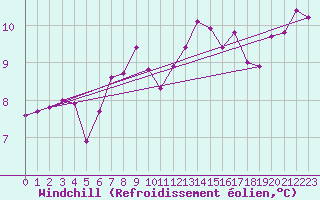 Courbe du refroidissement olien pour Biache-Saint-Vaast (62)