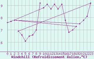 Courbe du refroidissement olien pour Machichaco Faro