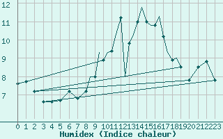 Courbe de l'humidex pour Connaught Airport