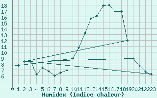 Courbe de l'humidex pour Beaucroissant (38)