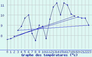 Courbe de tempratures pour Ouessant (29)