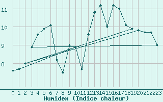 Courbe de l'humidex pour Ouessant (29)