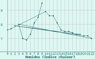 Courbe de l'humidex pour Ratece