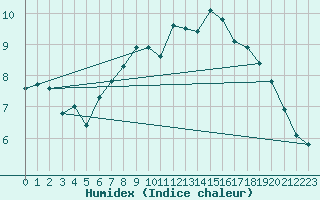 Courbe de l'humidex pour Lossiemouth