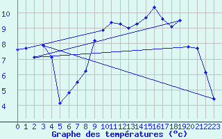 Courbe de tempratures pour Le Touquet (62)