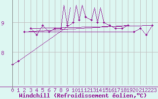 Courbe du refroidissement olien pour Scilly - Saint Mary