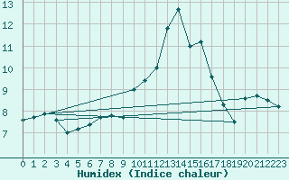 Courbe de l'humidex pour Orly (91)