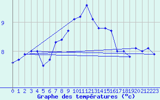 Courbe de tempratures pour Le Havre - Octeville (76)