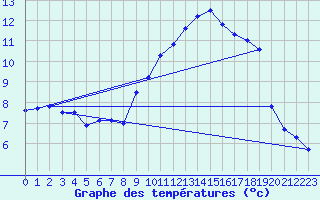 Courbe de tempratures pour Hyres (83)