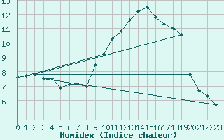 Courbe de l'humidex pour Hyres (83)