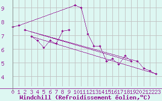 Courbe du refroidissement olien pour Grimentz (Sw)