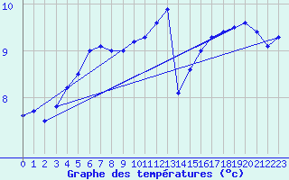 Courbe de tempratures pour Le Touquet (62)