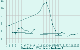 Courbe de l'humidex pour Ranshofen