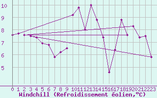 Courbe du refroidissement olien pour La Boissaude Rochejean (25)