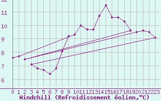 Courbe du refroidissement olien pour Manston (UK)