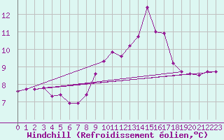 Courbe du refroidissement olien pour Cap de la Hve (76)