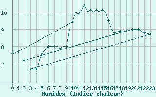 Courbe de l'humidex pour Scilly - Saint Mary's (UK)