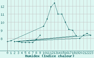 Courbe de l'humidex pour Leinefelde